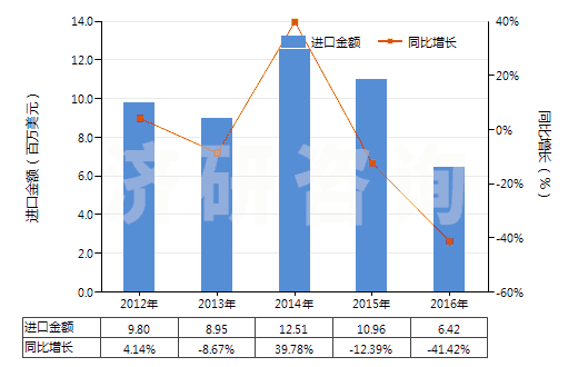 2012-2016年中國泡沫聚苯乙烯板,片,帶,箔,扁條(HS39211100)進(jìn)口總額及增速統(tǒng)計(jì)